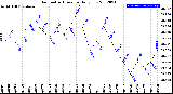 Milwaukee Weather Barometric Pressure<br>Daily Low