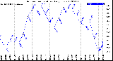 Milwaukee Weather Outdoor Temperature<br>Daily Low