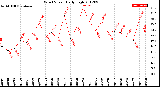 Milwaukee Weather Wind Speed<br>Daily High