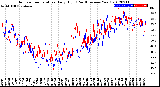 Milwaukee Weather Outdoor Temperature<br>Daily High<br>(Past/Previous Year)