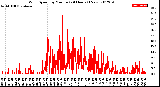 Milwaukee Weather Wind Speed<br>by Minute<br>(24 Hours) (New)