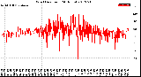 Milwaukee Weather Wind Direction<br>(24 Hours)