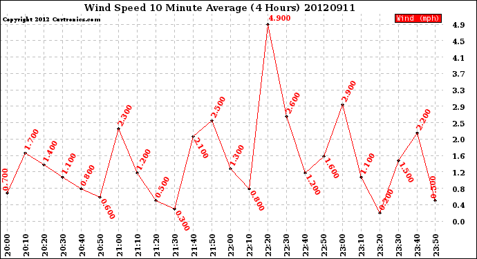 Milwaukee Weather Wind Speed<br>10 Minute Average<br>(4 Hours)