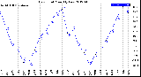 Milwaukee Weather Dew Point<br>Monthly Low