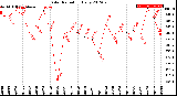 Milwaukee Weather Solar Radiation<br>Daily