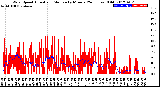 Milwaukee Weather Wind Speed<br>Actual and Median<br>by Minute<br>(24 Hours) (Old)