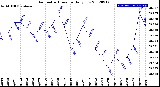 Milwaukee Weather Barometric Pressure<br>Daily Low