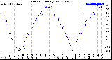 Milwaukee Weather Wind Chill<br>Monthly Low