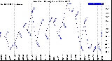 Milwaukee Weather Dew Point<br>Daily Low