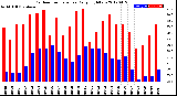 Milwaukee Weather Outdoor Temperature<br>Daily High/Low