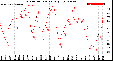 Milwaukee Weather Outdoor Temperature<br>Daily High