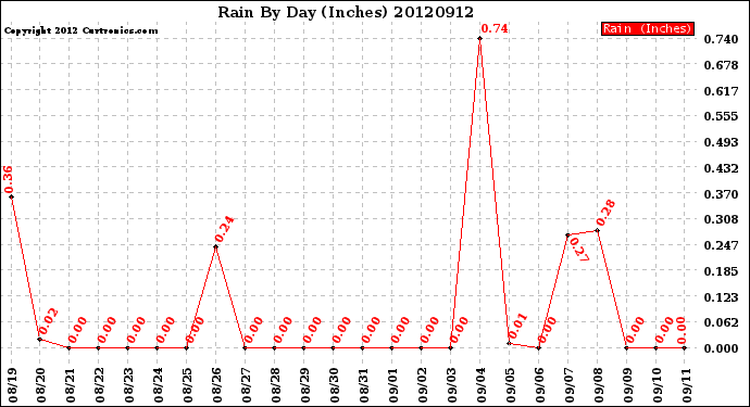 Milwaukee Weather Rain<br>By Day<br>(Inches)