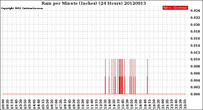 Milwaukee Weather Rain<br>per Minute<br>(Inches)<br>(24 Hours)