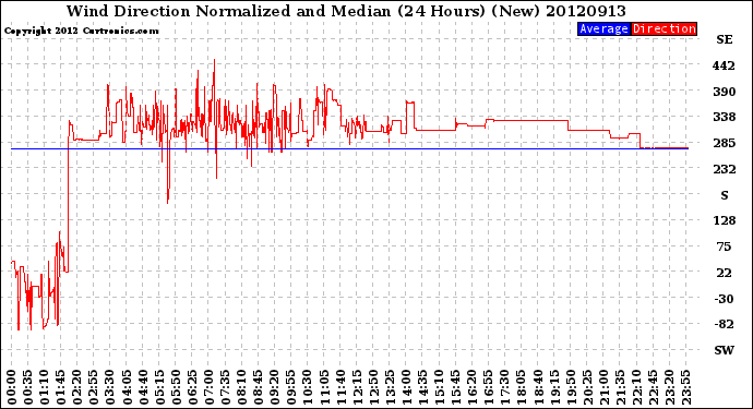 Milwaukee Weather Wind Direction<br>Normalized and Median<br>(24 Hours) (New)