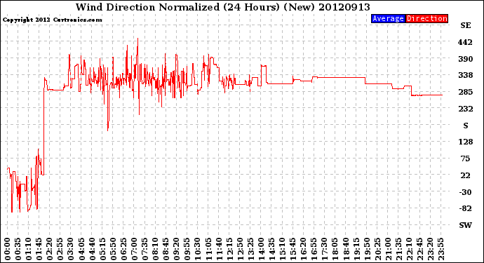 Milwaukee Weather Wind Direction<br>Normalized<br>(24 Hours) (New)