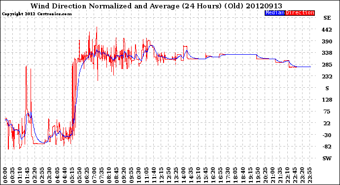 Milwaukee Weather Wind Direction<br>Normalized and Average<br>(24 Hours) (Old)