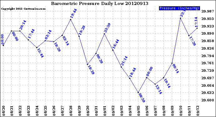 Milwaukee Weather Barometric Pressure<br>Daily Low