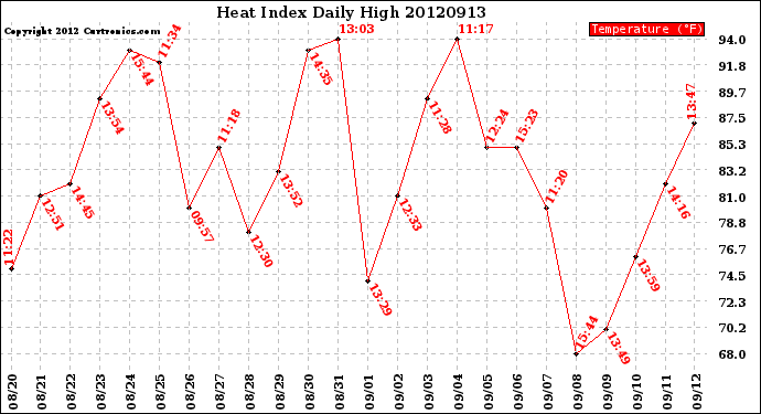 Milwaukee Weather Heat Index<br>Daily High