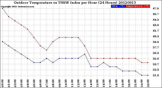 Milwaukee Weather Outdoor Temperature<br>vs THSW Index<br>per Hour<br>(24 Hours)