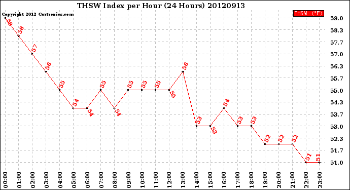 Milwaukee Weather THSW Index<br>per Hour<br>(24 Hours)