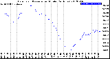 Milwaukee Weather Barometric Pressure<br>per Minute<br>(24 Hours)