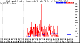 Milwaukee Weather Wind Speed<br>Actual and Average<br>by Minute<br>(24 Hours) (New)