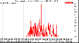 Milwaukee Weather Wind Speed<br>by Minute<br>(24 Hours) (Old)