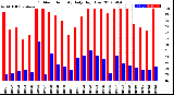 Milwaukee Weather Outdoor Humidity<br>Daily High/Low