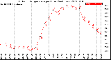 Milwaukee Weather Outdoor Temperature<br>per Hour<br>(24 Hours)