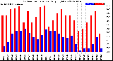 Milwaukee Weather Outdoor Temperature<br>Daily High/Low