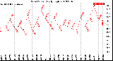 Milwaukee Weather Wind Speed<br>Daily High