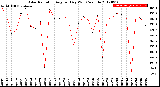 Milwaukee Weather Solar Radiation<br>Avg per Day W/m2/minute