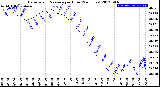 Milwaukee Weather Barometric Pressure<br>per Hour<br>(24 Hours)