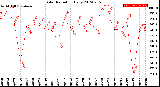 Milwaukee Weather Solar Radiation<br>Daily