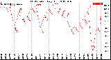 Milwaukee Weather THSW Index<br>Daily High