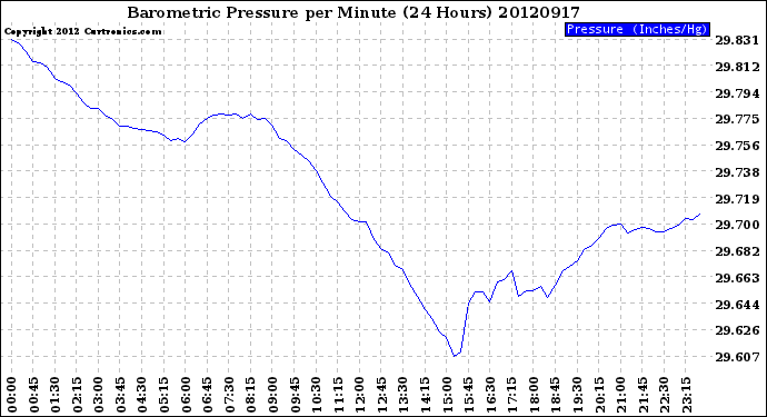 Milwaukee Weather Barometric Pressure<br>per Minute<br>(24 Hours)