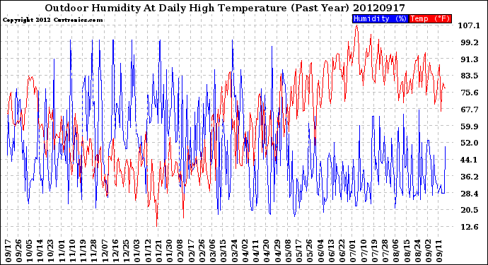 Milwaukee Weather Outdoor Humidity<br>At Daily High<br>Temperature<br>(Past Year)