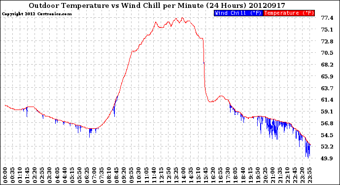 Milwaukee Weather Outdoor Temperature<br>vs Wind Chill<br>per Minute<br>(24 Hours)