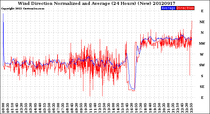 Milwaukee Weather Wind Direction<br>Normalized and Average<br>(24 Hours) (New)