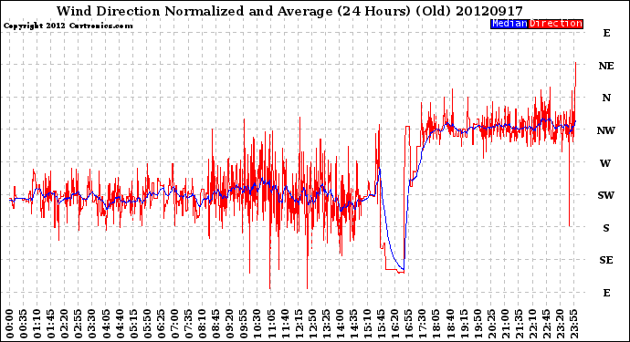 Milwaukee Weather Wind Direction<br>Normalized and Average<br>(24 Hours) (Old)