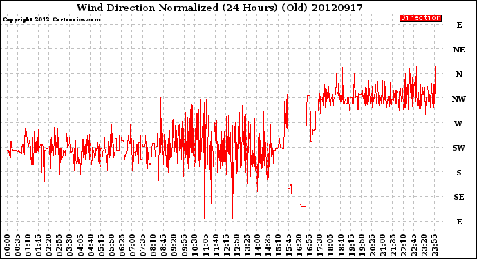 Milwaukee Weather Wind Direction<br>Normalized<br>(24 Hours) (Old)