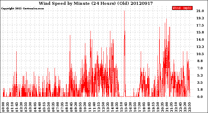 Milwaukee Weather Wind Speed<br>by Minute<br>(24 Hours) (Old)