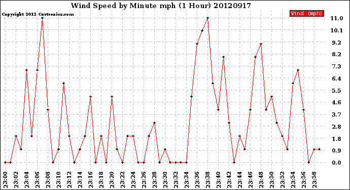 Milwaukee Weather Wind Speed<br>by Minute mph<br>(1 Hour)