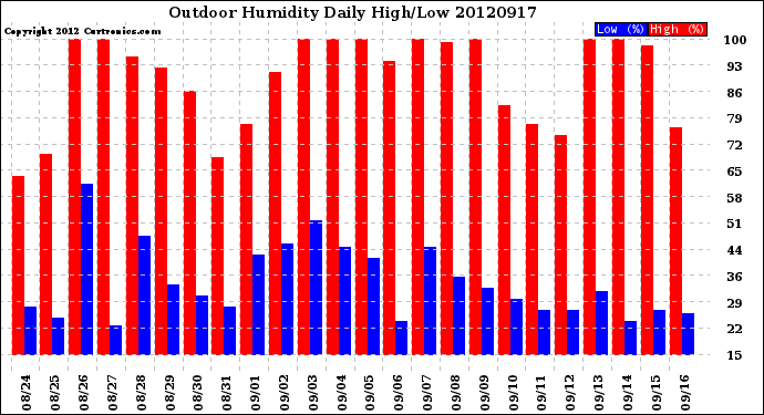 Milwaukee Weather Outdoor Humidity<br>Daily High/Low