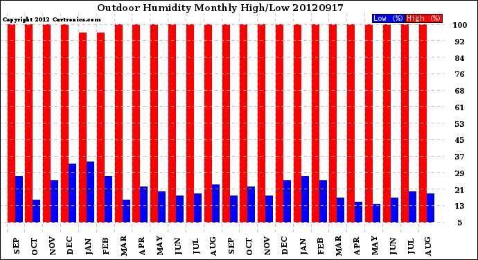 Milwaukee Weather Outdoor Humidity<br>Monthly High/Low