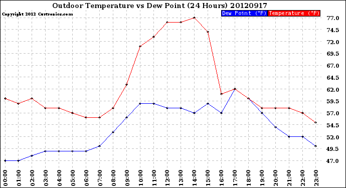 Milwaukee Weather Outdoor Temperature<br>vs Dew Point<br>(24 Hours)