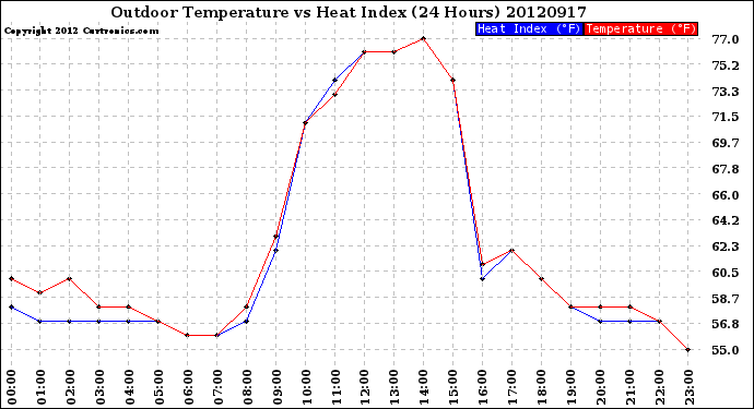 Milwaukee Weather Outdoor Temperature<br>vs Heat Index<br>(24 Hours)