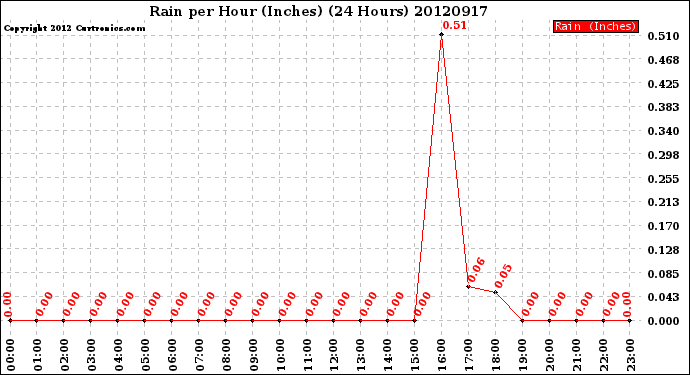 Milwaukee Weather Rain<br>per Hour<br>(Inches)<br>(24 Hours)