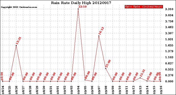 Milwaukee Weather Rain Rate<br>Daily High