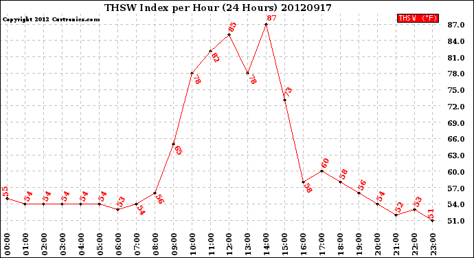 Milwaukee Weather THSW Index<br>per Hour<br>(24 Hours)